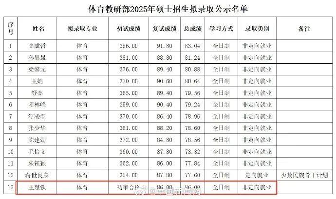 王楚钦是单, 不少网友晒