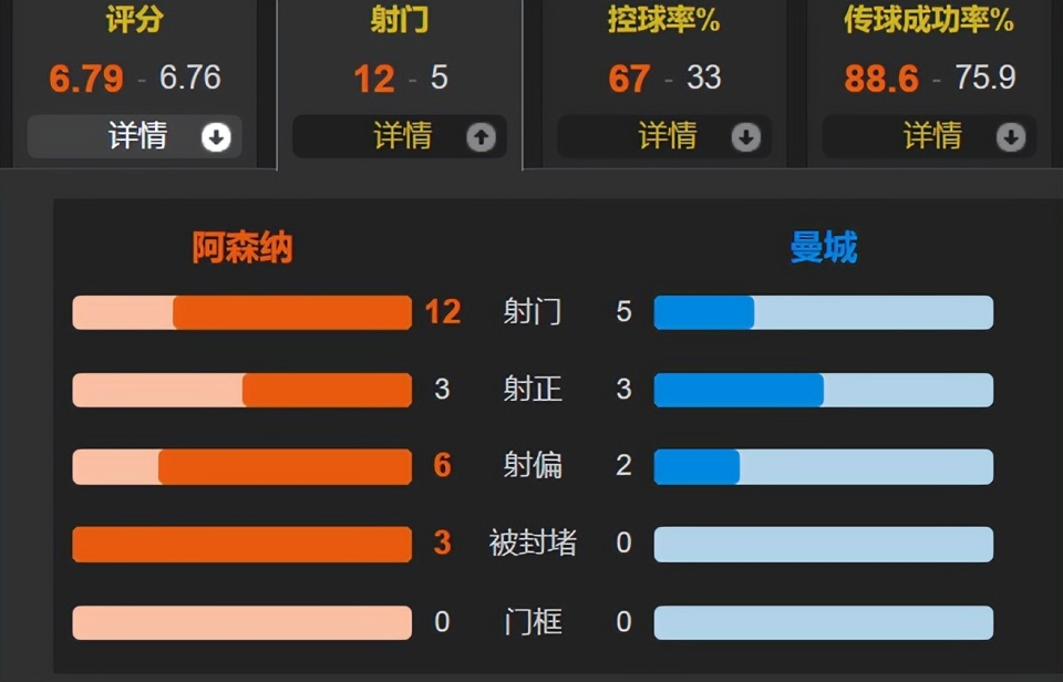 补时阶段由, 哈兰德突前