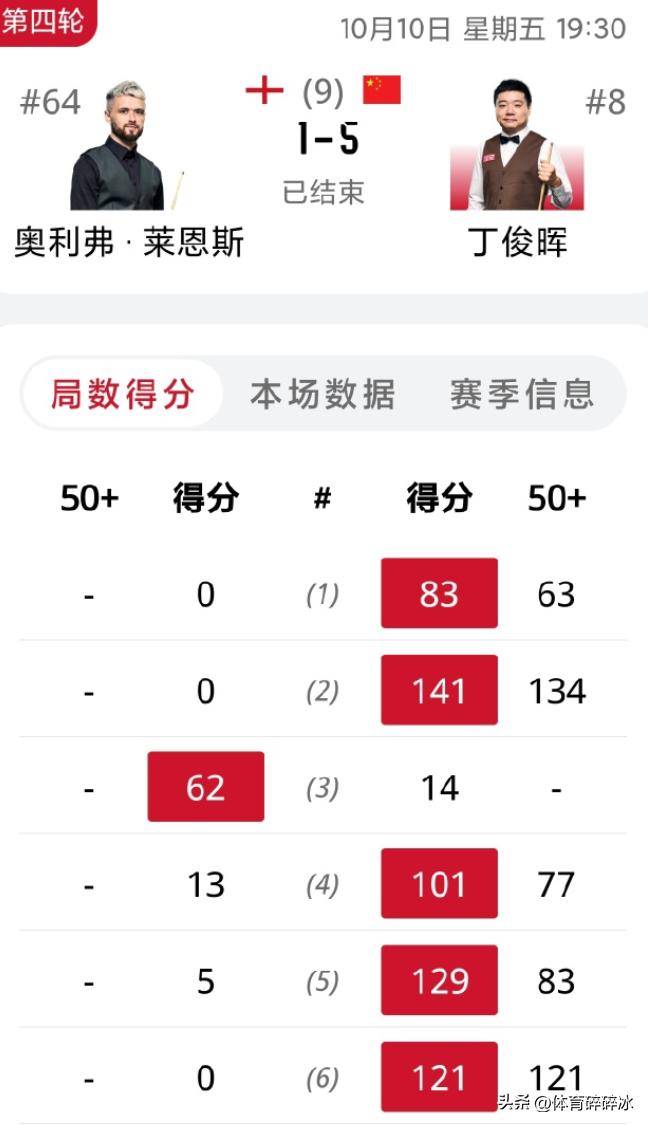 丁俊晖的胜, 非常不错 丁俊晖的胜, 非常不错